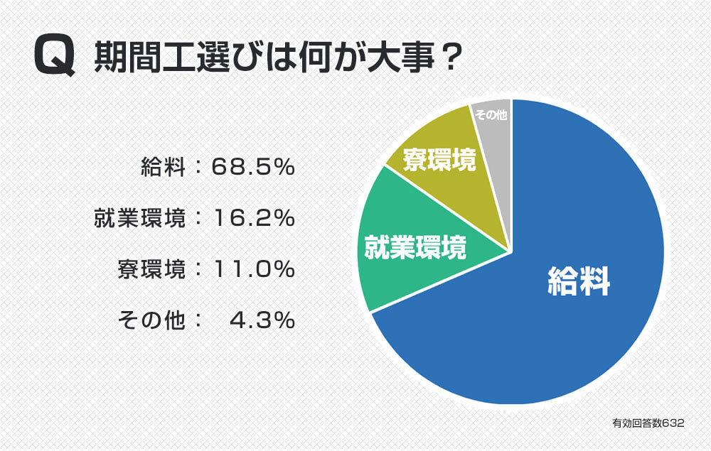 期間工経験者への意識調査「期間工選びは何が大事？」